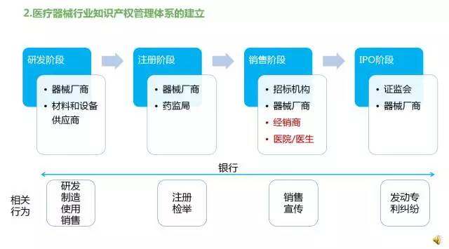 医疗器械研发环节中的专利保护要点